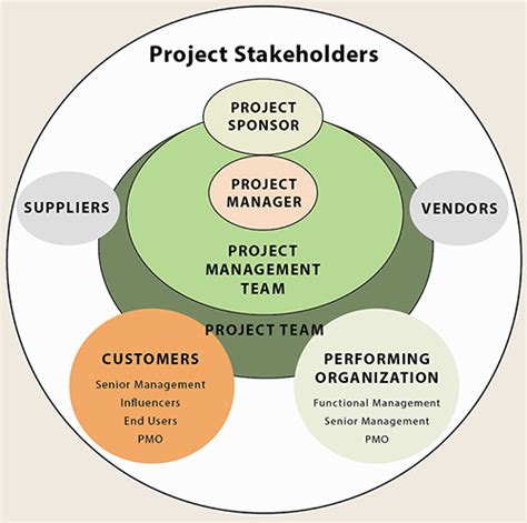 roles and responsibilities of stakeholders|Key Stakeholders in Project Management: A Quick Guide .